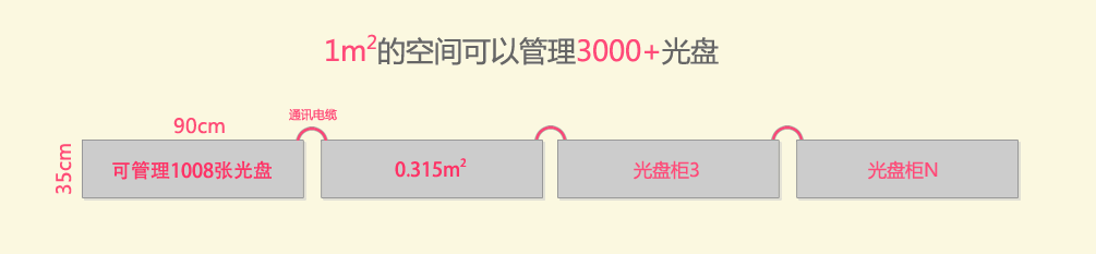 公共資源交易中心智能光盤柜，歸檔冷數(shù)據(jù)管理，災(zāi)備冷數(shù)據(jù)管理，智能光盤柜的發(fā)明單位，專利光盤指紋識(shí)別技術(shù)，零耗材光盤管理柜，
  智能光盤柜，智能化光盤管理柜，智能光盤管理柜,智能光盤柜,光盤管理一體機(jī) ,歸檔光盤柜，冷數(shù)據(jù)光盤管理
  -北京陽(yáng)光同步科技發(fā)展有限公司