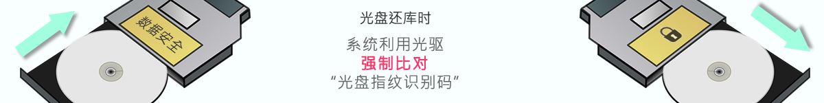 光盤出版系統(tǒng) 公共資源交易中心智能光盤柜，歸檔冷數(shù)據(jù)管理，災(zāi)備冷數(shù)據(jù)管理，智能光盤柜的發(fā)明單位，專利光盤指紋識(shí)別技術(shù)，零耗材光盤管理柜，
智能光盤柜，智能化光盤管理柜，智能光盤管理柜,智能光盤柜,光盤管理一體機(jī) ,歸檔光盤柜，冷數(shù)據(jù)光盤管理
-北京陽(yáng)光同步科技發(fā)展有限公司